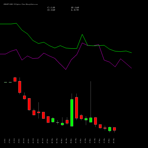 DMART 4500 CE (CALL) 30 March 2026 options price chart analysis Avenue Supermarts Limited 