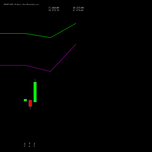 DMART 4500 CE (CALL) 26 May 2026 options price chart analysis Avenue Supermarts Limited 