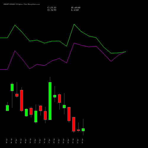 DMART 4550.00 CE (CALL) 28 April 2026 options price chart analysis Avenue Supermarts Limited 