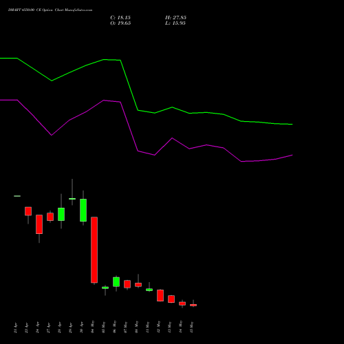 DMART 4550.00 CE (CALL) 26 May 2026 options price chart analysis Avenue Supermarts Limited 