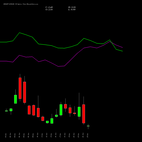 DMART 4550.00 CE (CALL) 30 June 2026 options price chart analysis Avenue Supermarts Limited 