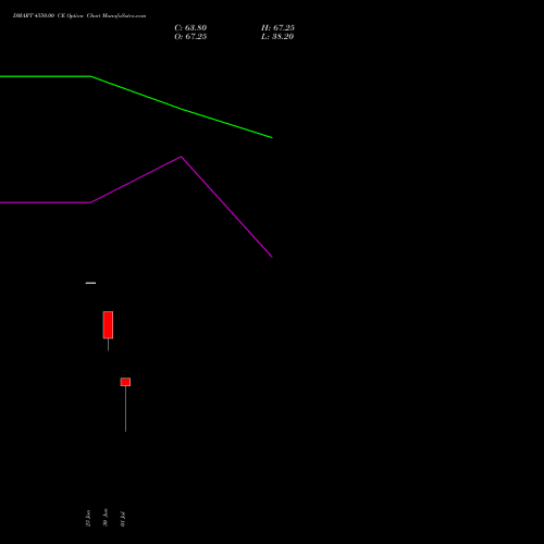 DMART 4550.00 CE (CALL) 28 July 2026 options price chart analysis Avenue Supermarts Limited 
