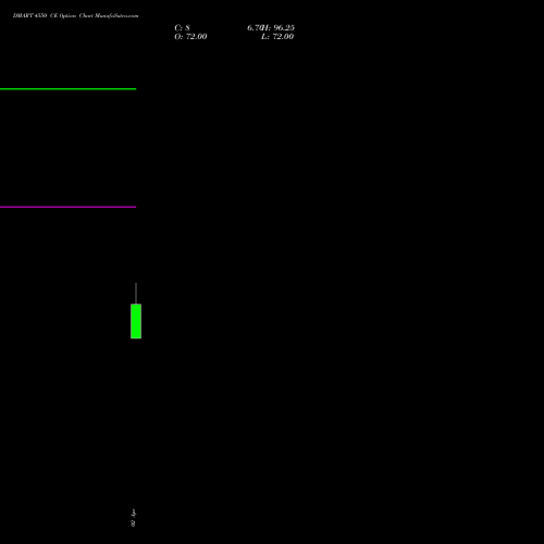 DMART 4550 CE (CALL) 28 April 2026 options price chart analysis Avenue Supermarts Limited 