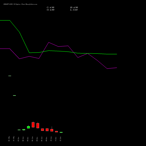 DMART 4550 CE (CALL) 30 June 2026 options price chart analysis Avenue Supermarts Limited 