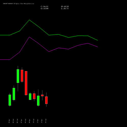 DMART 4600.00 CE (CALL) 28 April 2026 options price chart analysis Avenue Supermarts Limited 