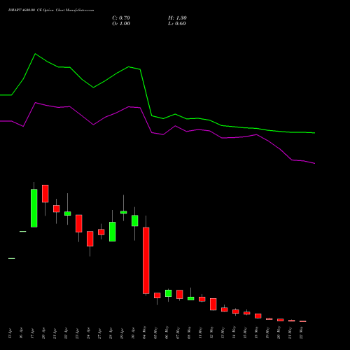 DMART 4600.00 CE (CALL) 26 May 2026 options price chart analysis Avenue Supermarts Limited 