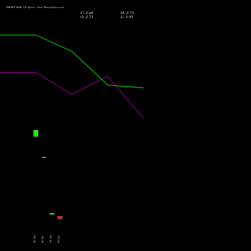 DMART 4600 CE (CALL) 27 January 2026 options price chart analysis Avenue Supermarts Limited 
