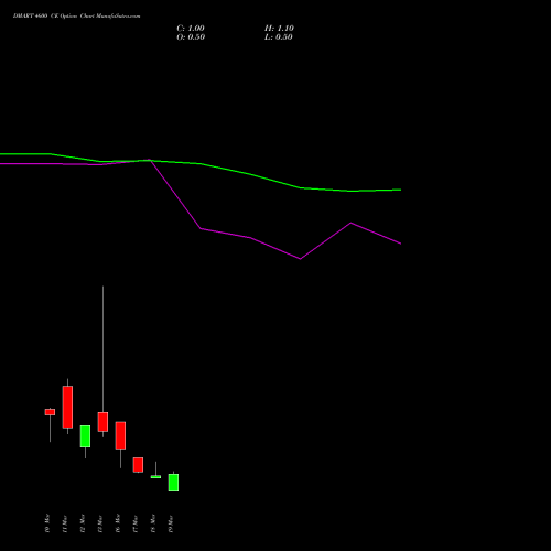 DMART 4600 CE (CALL) 30 March 2026 options price chart analysis Avenue Supermarts Limited 
