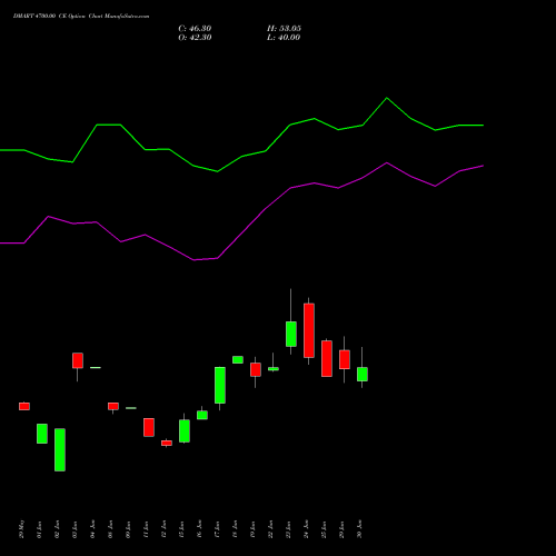 DMART 4700.00 CE (CALL) 28 July 2026 options price chart analysis Avenue Supermarts Limited 