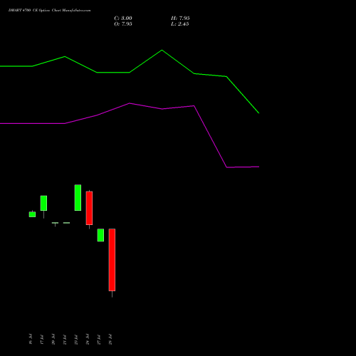 DMART 4700 CE (CALL) 25 August 2026 options price chart analysis Avenue Supermarts Limited 