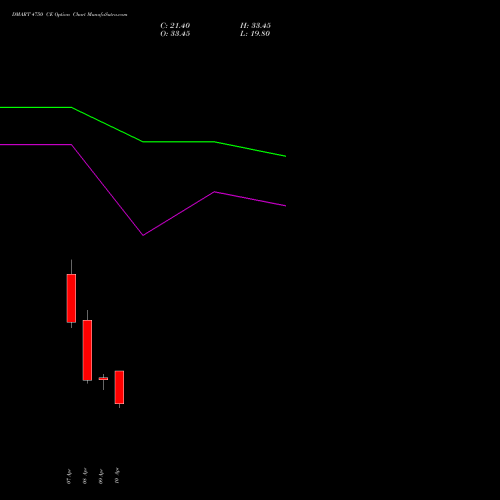 DMART 4750 CE (CALL) 28 April 2026 options price chart analysis Avenue Supermarts Limited 