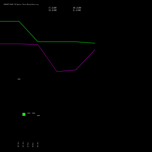 Live DMART 4800 CE (CALL) 30 December 2025 options price chart analysis Avenue Supermarts Limited 