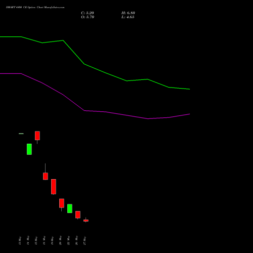 DMART 4800 CE (CALL) 30 June 2026 options price chart analysis Avenue Supermarts Limited 