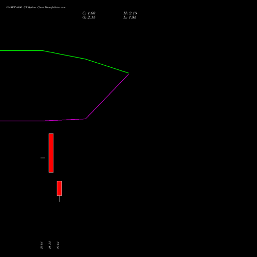 DMART 4800 CE (CALL) 25 August 2026 options price chart analysis Avenue Supermarts Limited 