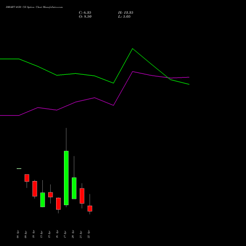 DMART 4850 CE (CALL) 28 April 2026 options price chart analysis Avenue Supermarts Limited 