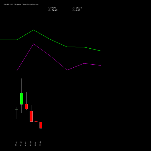 DMART 4900 CE (CALL) 28 April 2026 options price chart analysis Avenue Supermarts Limited 