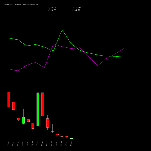 DMART 4950 CE (CALL) 28 April 2026 options price chart analysis Avenue Supermarts Limited 