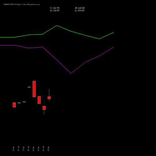 DMART 4950 CE (CALL) 26 May 2026 options price chart analysis Avenue Supermarts Limited 