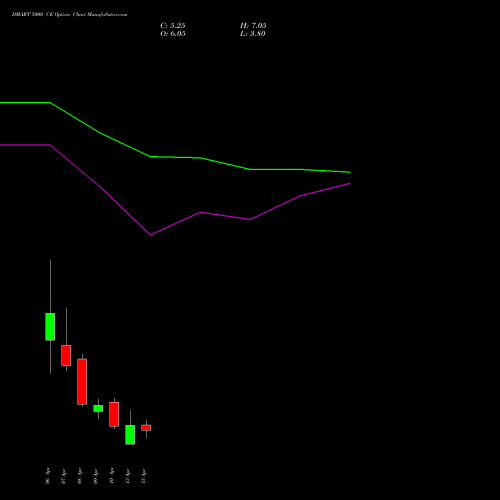 DMART 5000 CE (CALL) 28 April 2026 options price chart analysis Avenue Supermarts Limited 