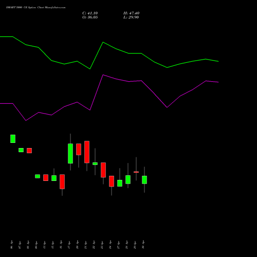 DMART 5000 CE (CALL) 26 May 2026 options price chart analysis Avenue Supermarts Limited 