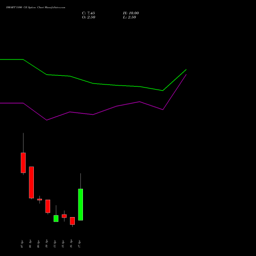 DMART 5100 CE (CALL) 28 April 2026 options price chart analysis Avenue Supermarts Limited 