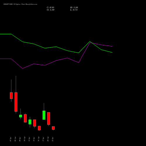 DMART 5200 CE (CALL) 28 April 2026 options price chart analysis Avenue Supermarts Limited 