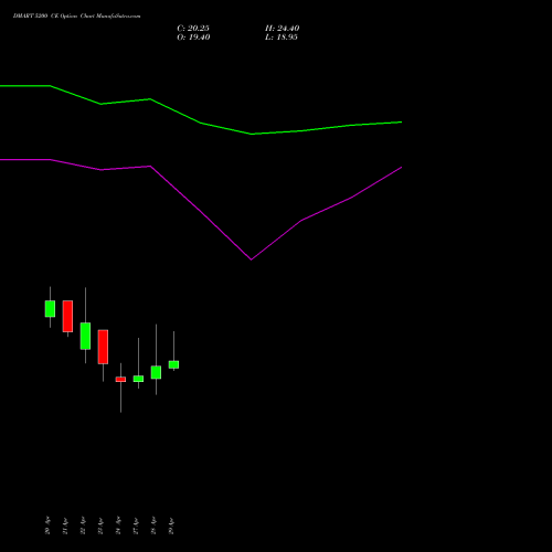 DMART 5200 CE (CALL) 26 May 2026 options price chart analysis Avenue Supermarts Limited 