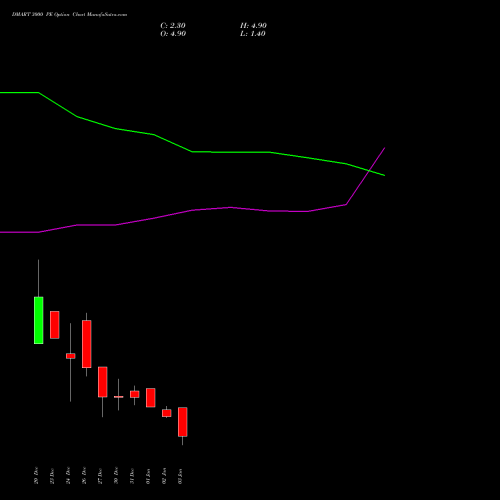 DMART 3000 PE PUT indicators chart analysis Avenue Supermarts Limited options price chart strike 3000 PUT