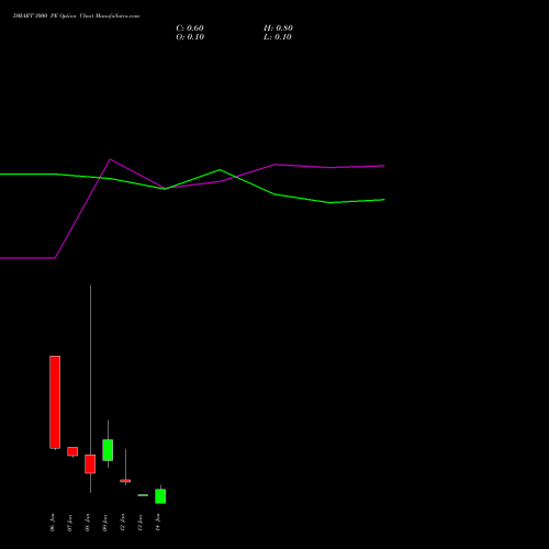 DMART 3000 PE (PUT) 27 January 2026 options price chart analysis Avenue Supermarts Limited 