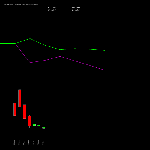 DMART 3000 PE (PUT) 27 October 2026 options price chart analysis Avenue Supermarts Limited 