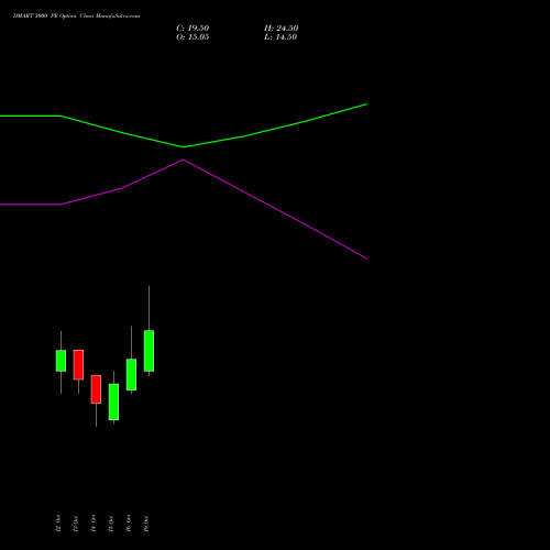DMART 3000 PE (PUT) 23 November 2026 options price chart analysis Avenue Supermarts Limited 