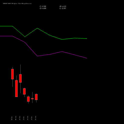 DMART 3050 PE (PUT) 27 October 2026 options price chart analysis Avenue Supermarts Limited 