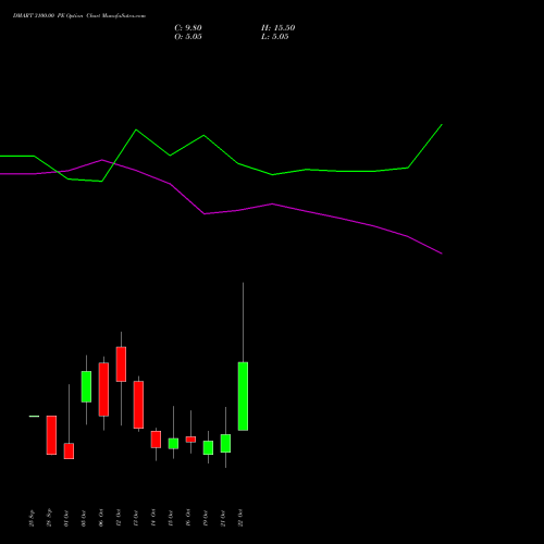 DMART 3100.00 PE (PUT) 27 October 2026 options price chart analysis Avenue Supermarts Limited 