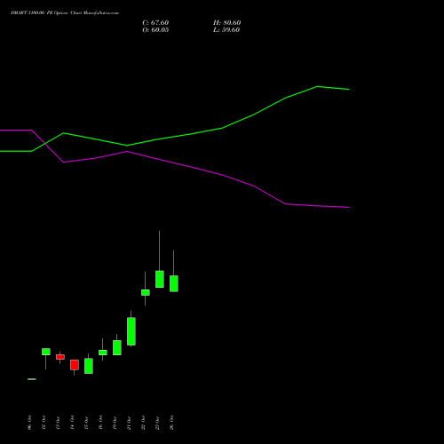 DMART 3100.00 PE (PUT) 23 November 2026 options price chart analysis Avenue Supermarts Limited 