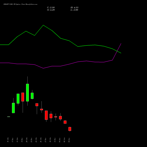 DMART 3100 PE PUT indicators chart analysis Avenue Supermarts Limited options price chart strike 3100 PUT