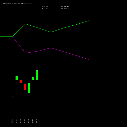 DMART 3100 PE (PUT) 23 November 2026 options price chart analysis Avenue Supermarts Limited 
