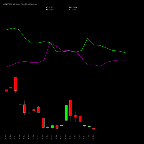 DMART 3150 PE PUT indicators chart analysis Avenue Supermarts Limited options price chart strike 3150 PUT