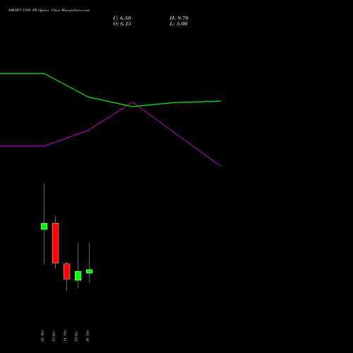 DMART 3150 PE (PUT) 27 October 2026 options price chart analysis Avenue Supermarts Limited 