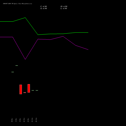 DMART 3200 PE (PUT) 27 January 2026 options price chart analysis Avenue Supermarts Limited 