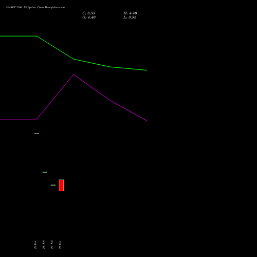 DMART 3200 PE (PUT) 30 March 2026 options price chart analysis Avenue Supermarts Limited 