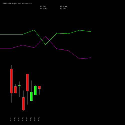 DMART 3200 PE (PUT) 29 September 2026 options price chart analysis Avenue Supermarts Limited 