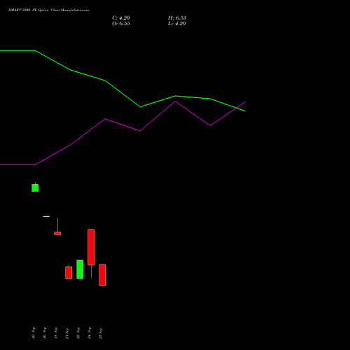 DMART 3200 PE (PUT) 27 October 2026 options price chart analysis Avenue Supermarts Limited 