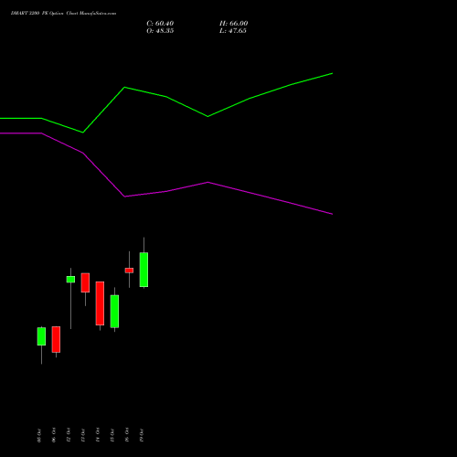 DMART 3200 PE (PUT) 23 November 2026 options price chart analysis Avenue Supermarts Limited 