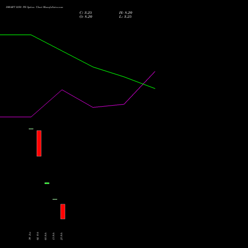DMART 3250 PE (PUT) 30 March 2026 options price chart analysis Avenue Supermarts Limited 