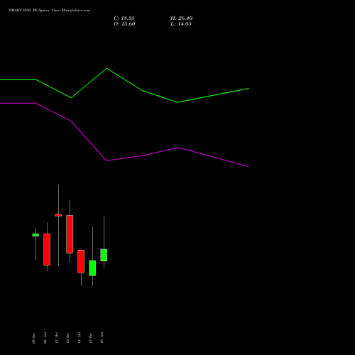 DMART 3250 PE (PUT) 27 October 2026 options price chart analysis Avenue Supermarts Limited 