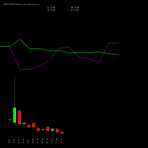 DMART 3300.00 PE (PUT) 25 August 2026 options price chart analysis Avenue Supermarts Limited 