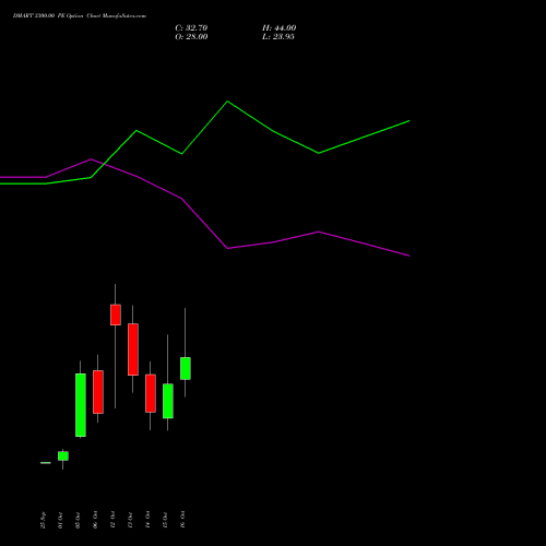 DMART 3300.00 PE (PUT) 27 October 2026 options price chart analysis Avenue Supermarts Limited 