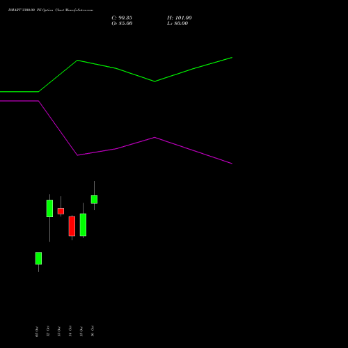 DMART 3300.00 PE (PUT) 23 November 2026 options price chart analysis Avenue Supermarts Limited 