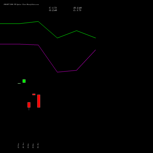 Live DMART 3300 PE (PUT) 30 December 2025 options price chart analysis Avenue Supermarts Limited 