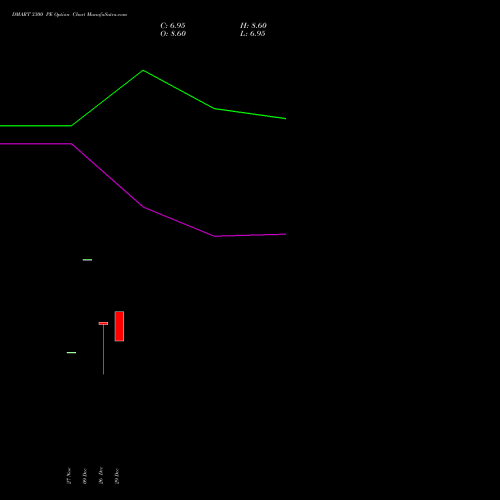 DMART 3300 PE (PUT) 27 January 2026 options price chart analysis Avenue Supermarts Limited 